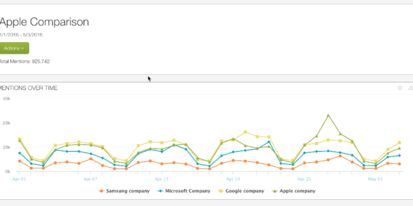 Mentions Over Time Report